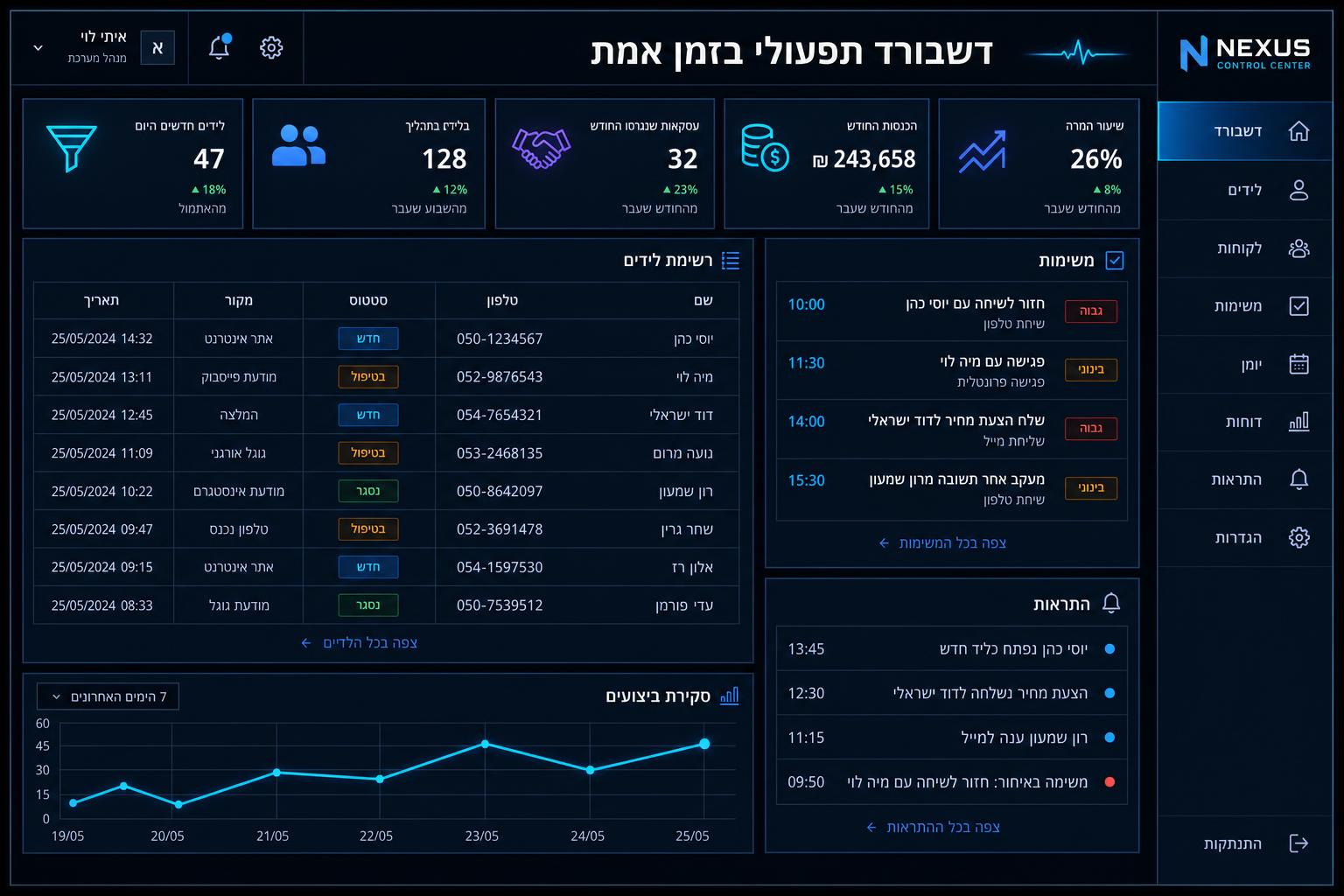דשבורד תפעולי בזמן אמת